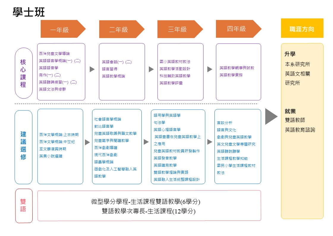 學士班課程地圖2