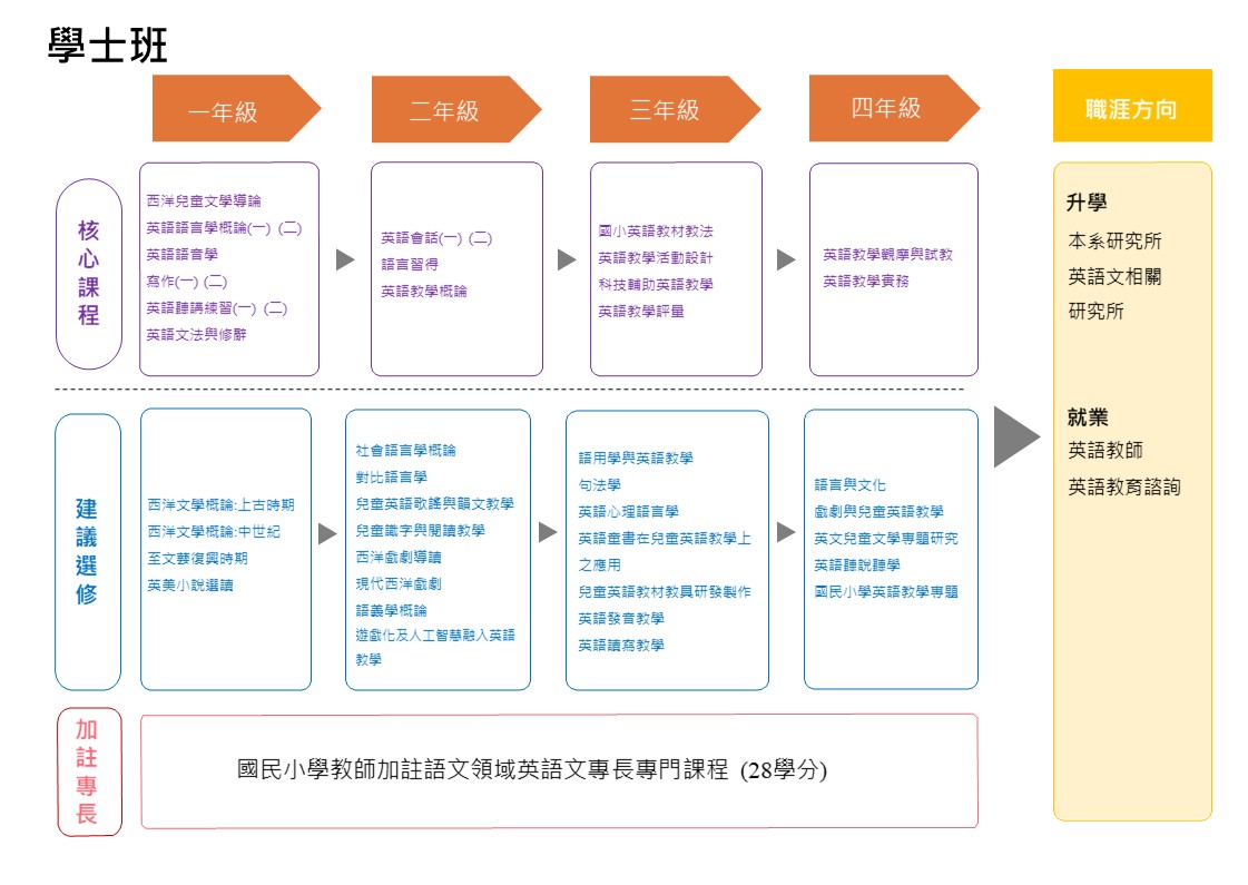 學士班課程地圖1