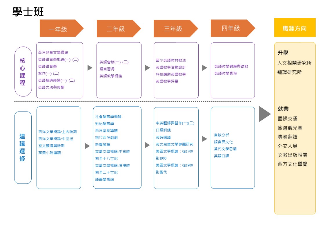 學士班課程地圖3